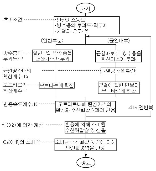 균열부의 방수층에 있어 탄산화 진행 모식도