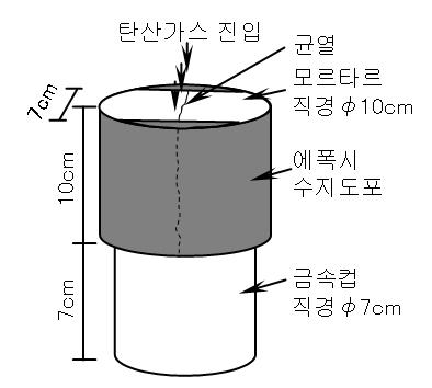 균열부의 탄산가스 이동속도 측정