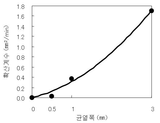 균열부의 탄산가스 이동속도 측정