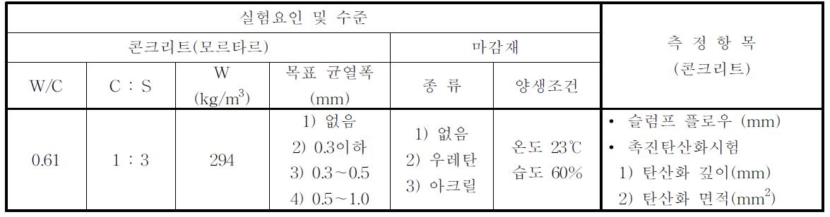 콘크리트 균열부의 탄산화 측정에 관한 실험계획 및 측정항목