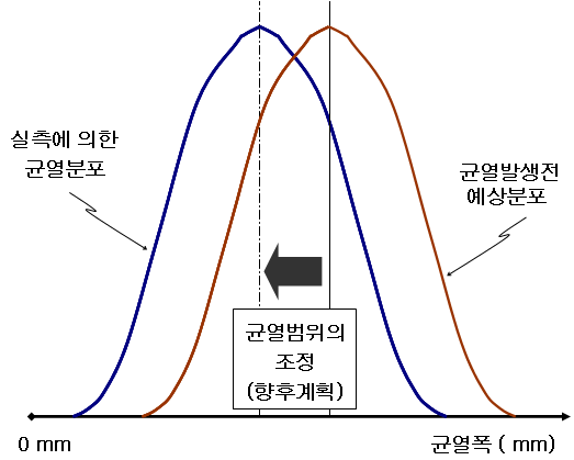 향후 균열폭 측정 후 정규분포의 예상 모식도