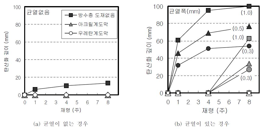 균열유무에 따른 탄산화깊이 측정결과