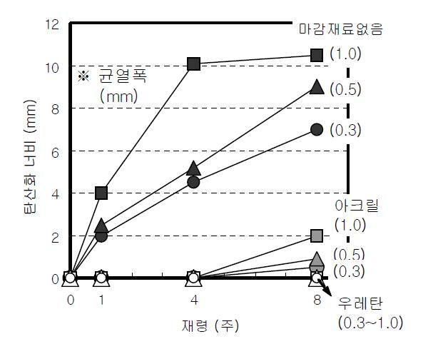 균열유무에 따른 탄산화너비 측정결과