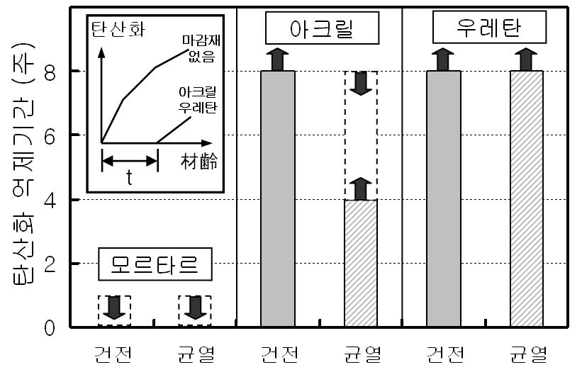 마감재 종류에 따른 탄산화 억제기간