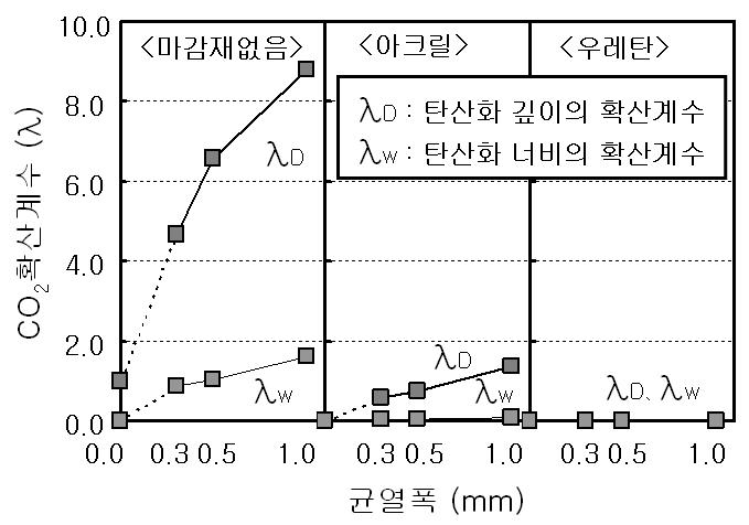 마감재 종류에 따른 탄산화 확산계수