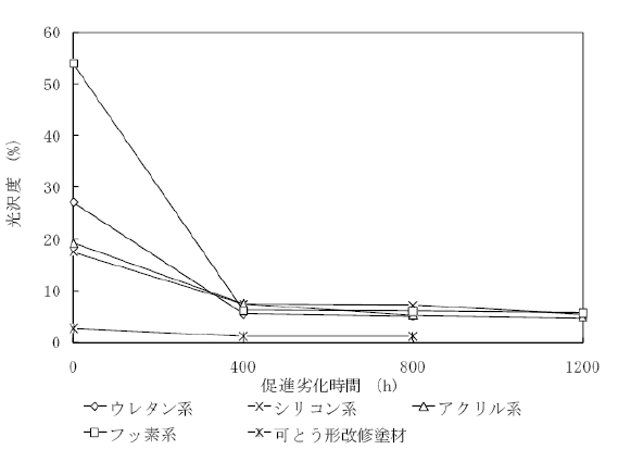 마감처리가 있는 균열부를 통한 탄산화 발생 상황