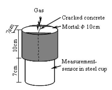 균열이 발생한 콘크리트의 가스투과성 측정