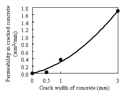 콘크리트의 균열폭과 투과성의 상관관계