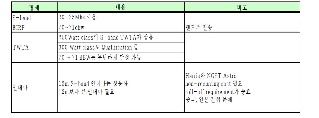 S대역 중계기 비용추정에 사용된 명세표