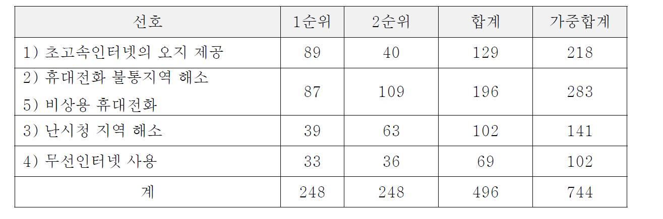 정보격차를 위해 필요한 서비스 - 휴대전화 통합