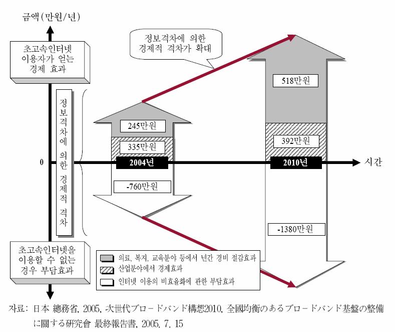 정보격차에 의해서 발생되는 한가구당 1년간의 경제적 격차