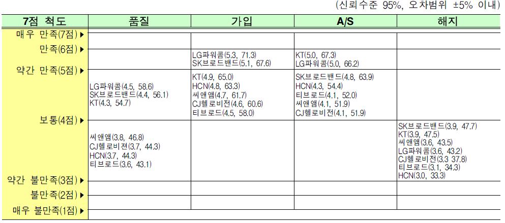 초고속인터넷 이용자 만족도 조사