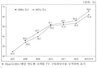 디지털 TV 보급 예측률