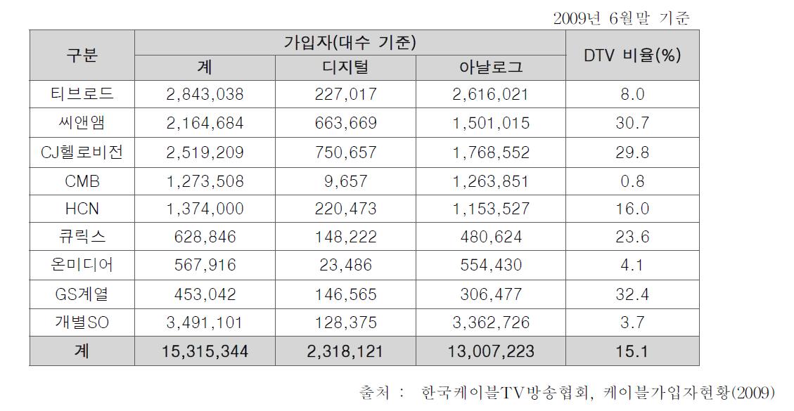 케이블 DTV 가입 현황2009년 6월말 기준