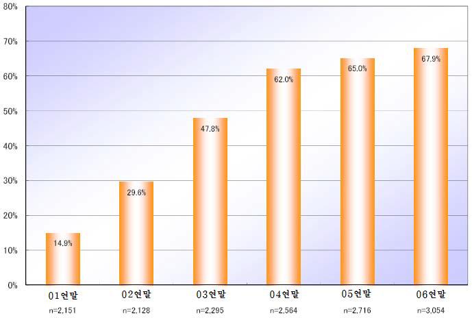 일본 초고속 인터넷 가구 보급률