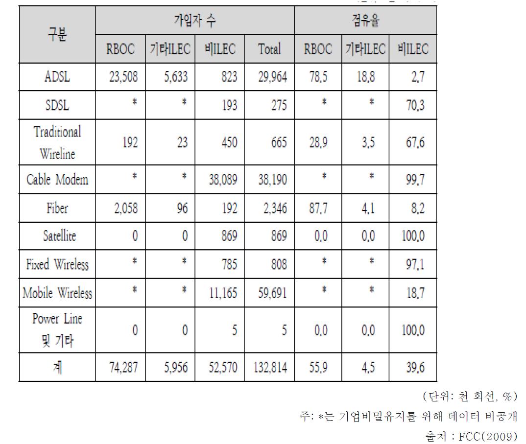 사업자 형태별 가입자 수 및 점유율(High-Speed Line)