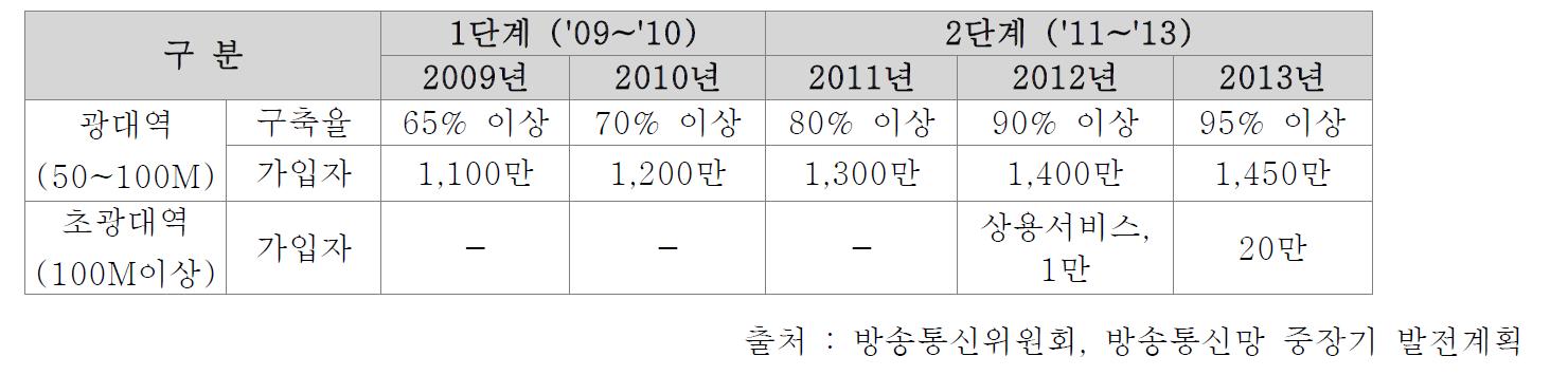 유선가입자망 발전계획