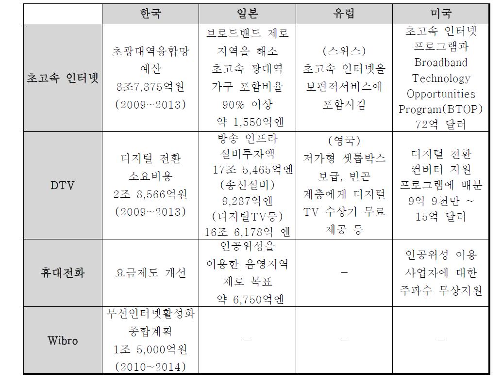 각 나라별 정보격차 해소 정책 및 목표