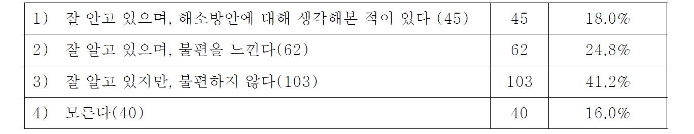 정보격차의 인지