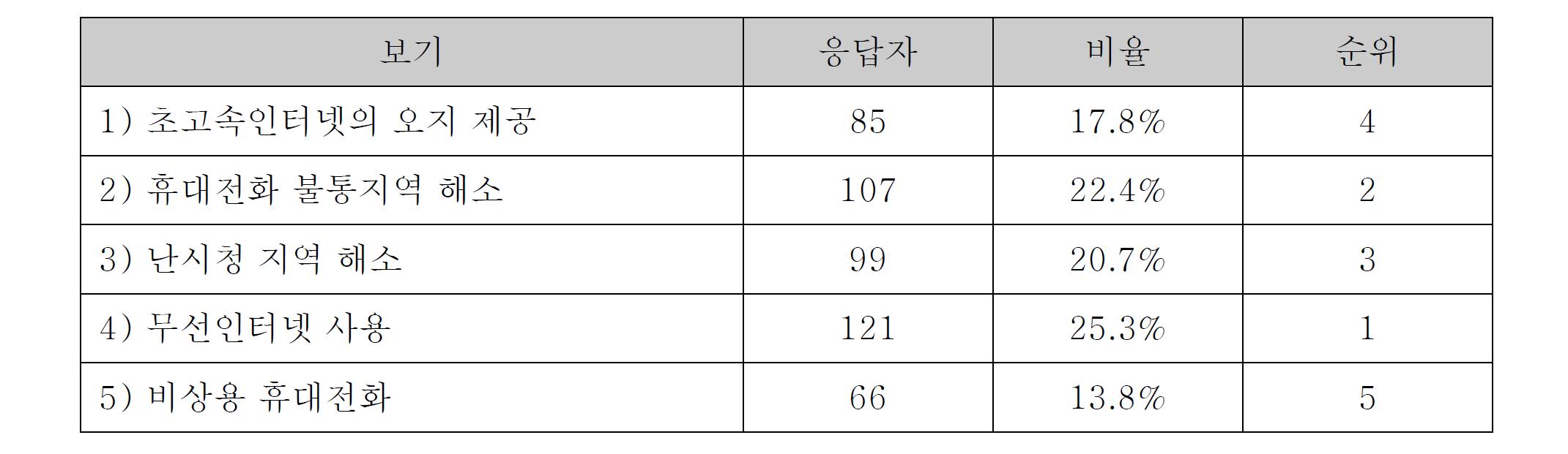 본인에게 도움이 될 것 같은 서비스