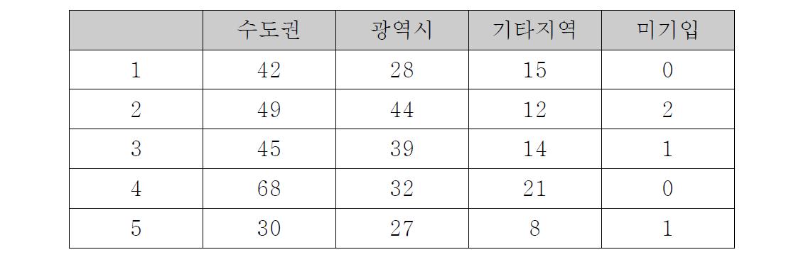 본인에게 도움이 될 것 같은 서비스 - 지역