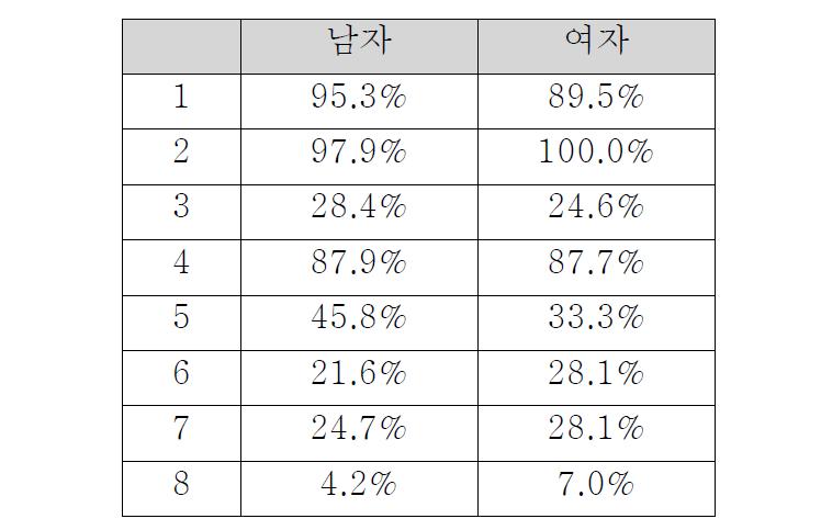 사용 경험이 있는 서비스 - 성별