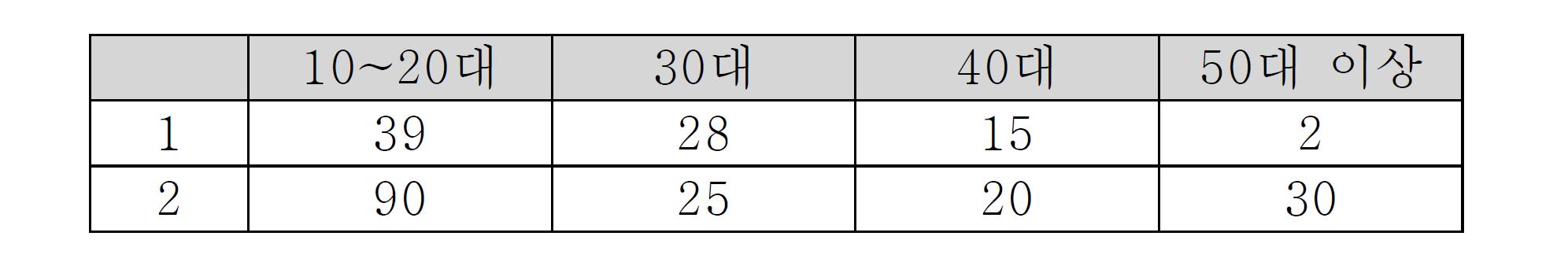 초고속 인터넷 사용 불가 지역의 인터넷 사용 경험 - 연령