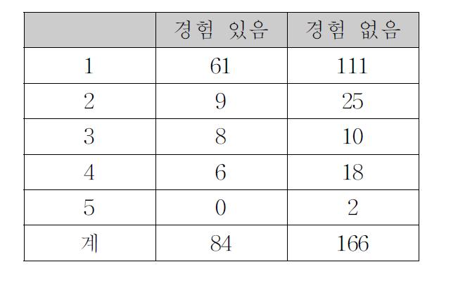 초고속인터넷 제공을 위한 지원 - 경험여부