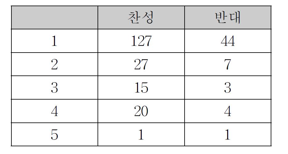 초고속인터넷 제공을 위한 지원 - 성별