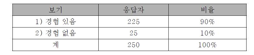 휴대전화 불통 경험