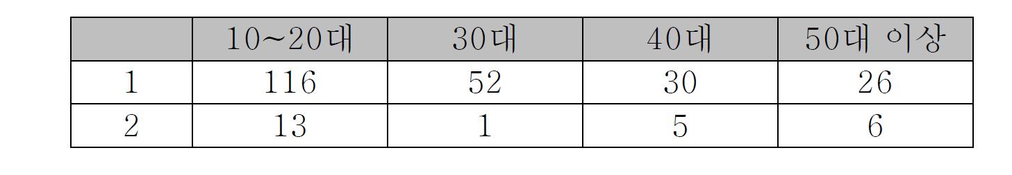 휴대전화 불통 경험 - 연령