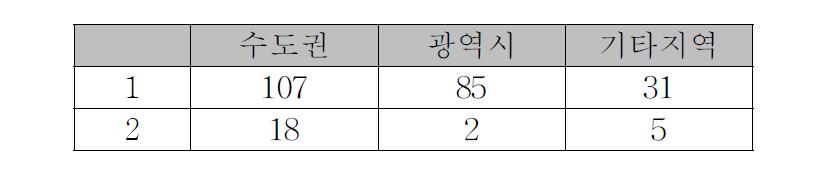 휴대전화 불통 경험 - 지역