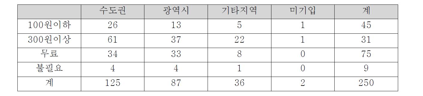 휴대전화 불통 보완 서비스를 위한 비용 - 지역