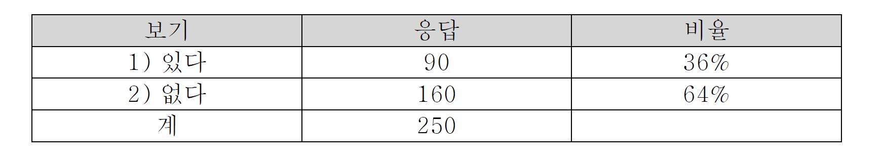 와이브로 서비스 이용 경험