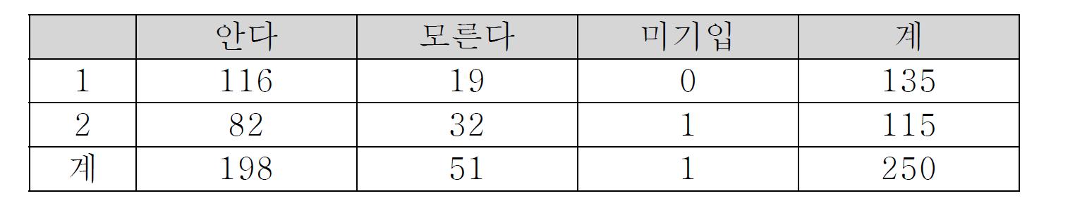 와이브로 사용 의사 - 인지