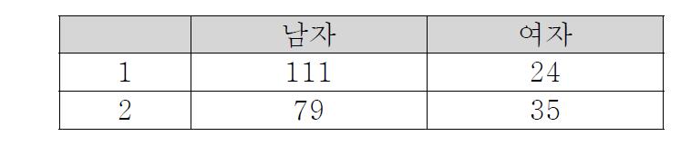 와이브로 사용 의사 - 성별