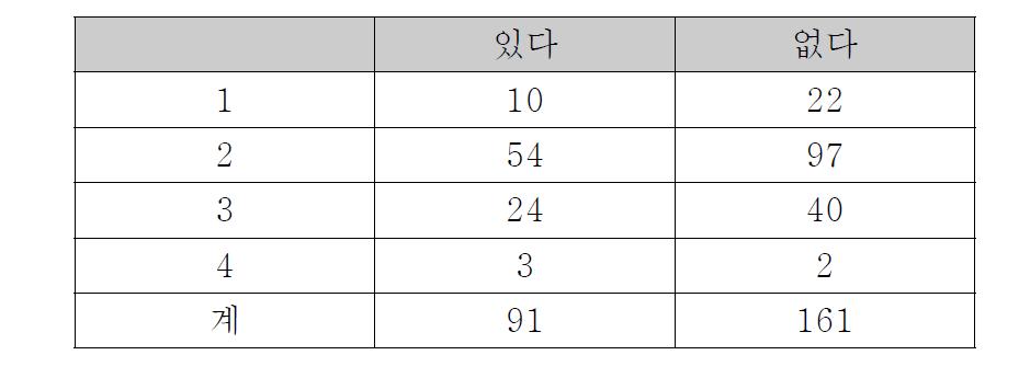 와이브로 서비스를 위한 정책적 지원 - 사용 경험