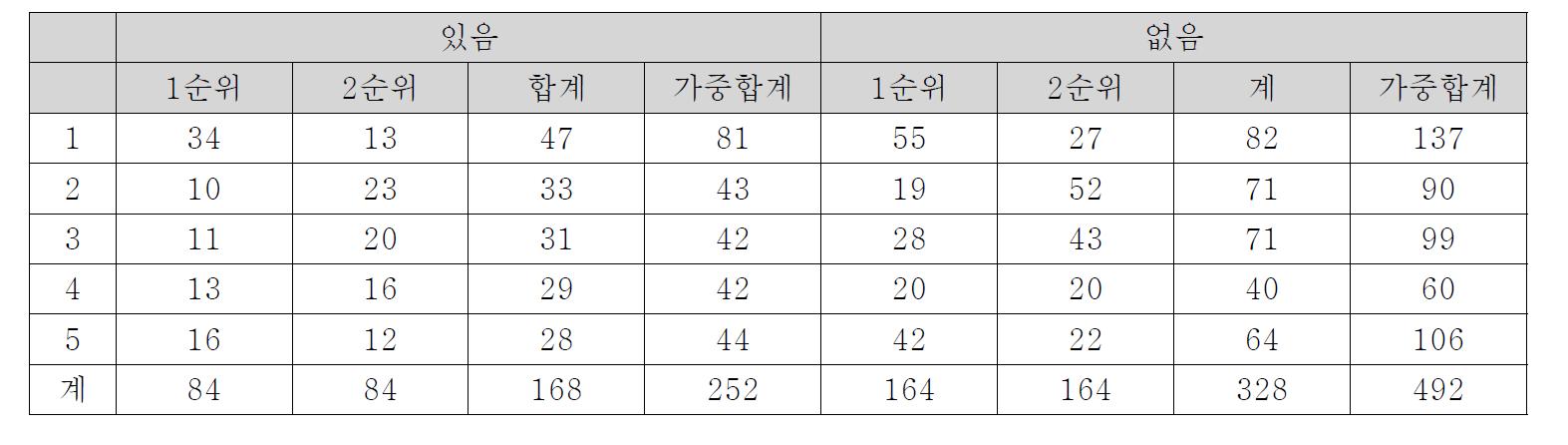 정보격차를 위해 필요한 서비스 - 초고속인터넷 불통 경험