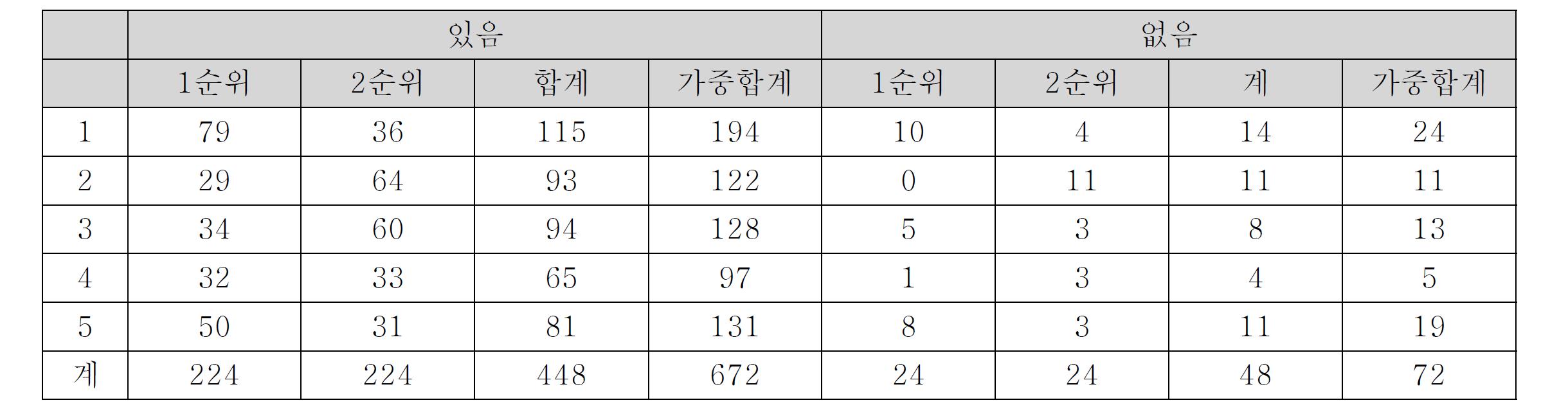 정보격차를 위해 필요한 서비스 - 휴대전화 불통 경험