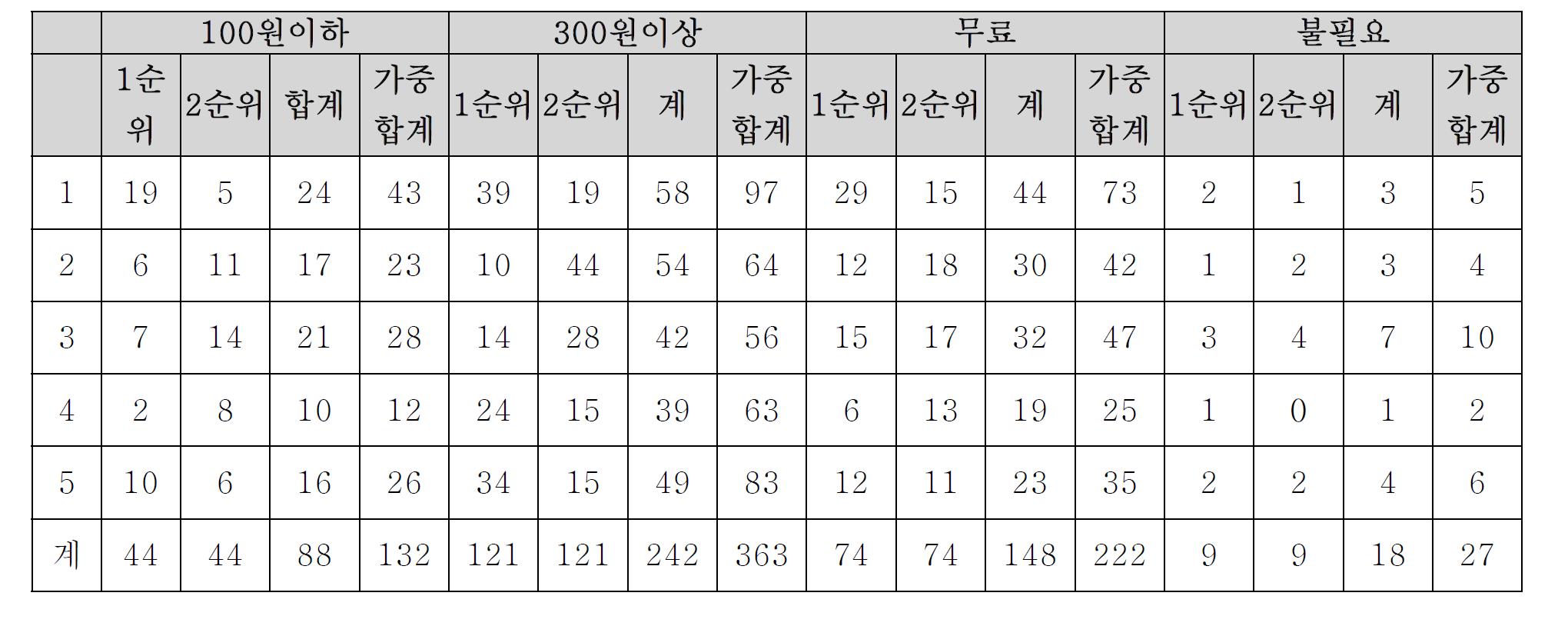 정보격차를 위해 필요한 서비스 - 휴대전화 불통 보완 서비스 가격