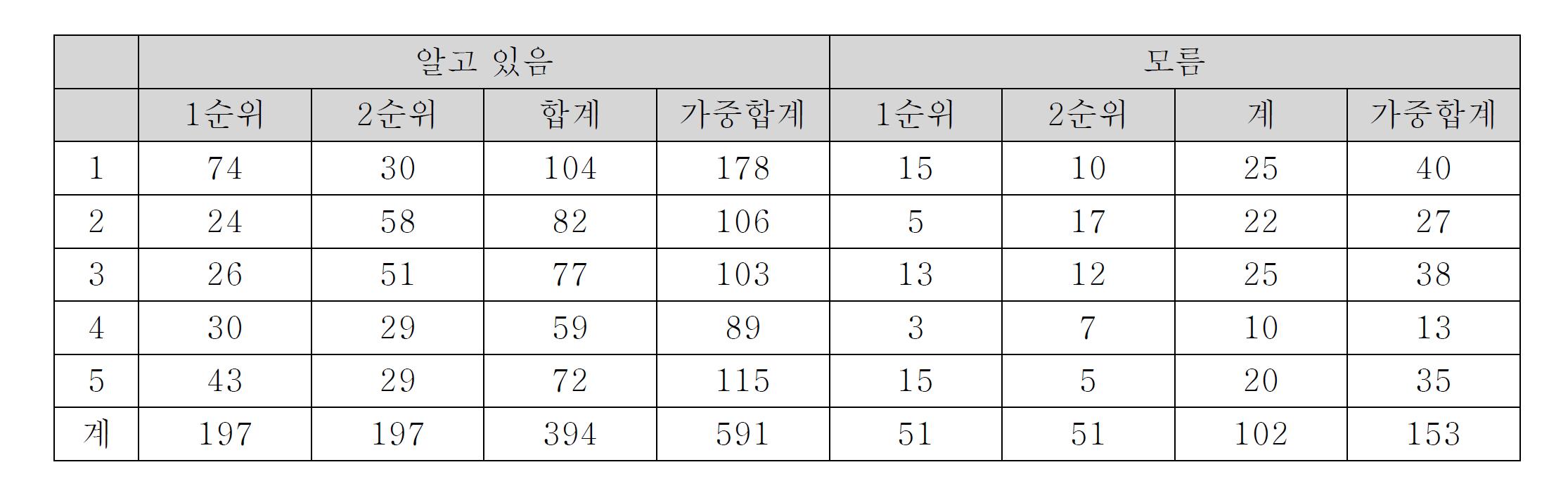 정보격차를 위해 필요한 서비스 - 와이브로 인지