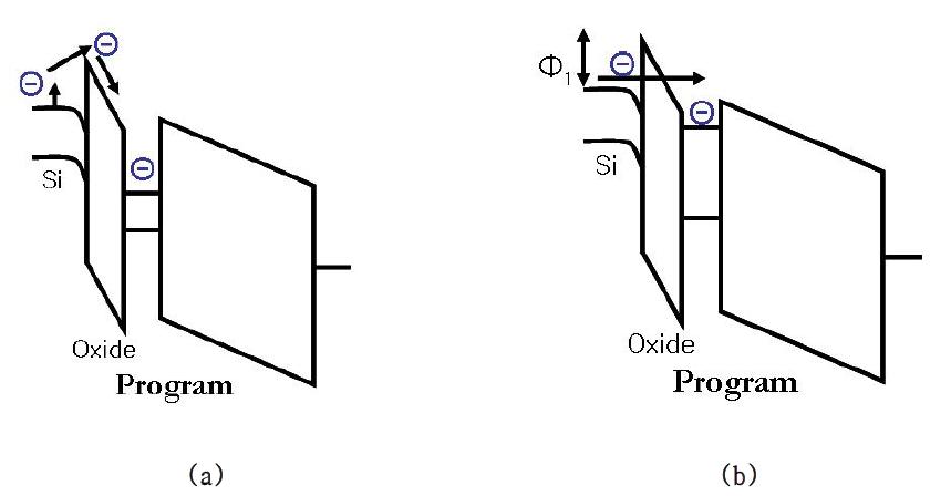 (a) (Channel Hot Electron) 주입을 이용한 비휘발성 메모리의 기록 and (b) F N (Fowler -Nordheim ) 터널링