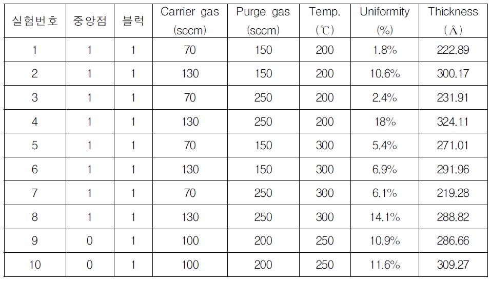 HfO2 박막 공정 확보를 위해 사용된 실험 조건표 및 그 두께 관련 실험 결과