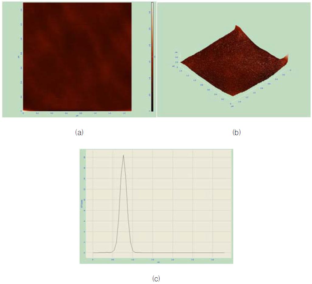 NiO박막의 AFM 분석 결과 (Scanning Area: 1.5micron*1.5micron)(a) 2D Morphology, (b) 3D Morphology, and (c) statistical distribution of the peak