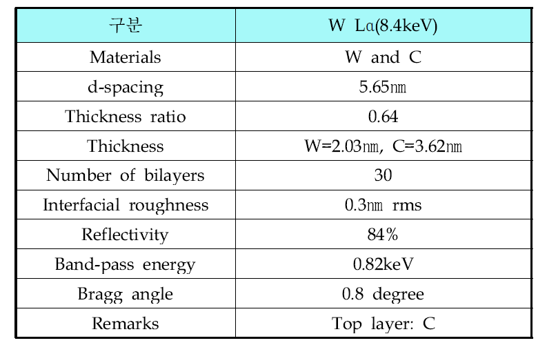 텅스텐 특성방사선(8.4keV)에 최적화된 다층박막 거울의 설계 사양