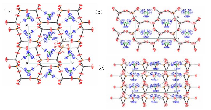 Crystal structure of LiN(DxH1-x)4SO4. The displacement ellipsoids are drawn on the 50% probability level. (a) a-axis projection, (b) b-axis projection, (c) c-axis projection