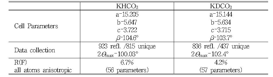 KHCO3와 KDCO3의 결정학적 데이터