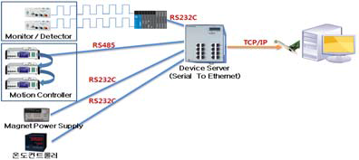 Ethernet 기반 시스템 적용
