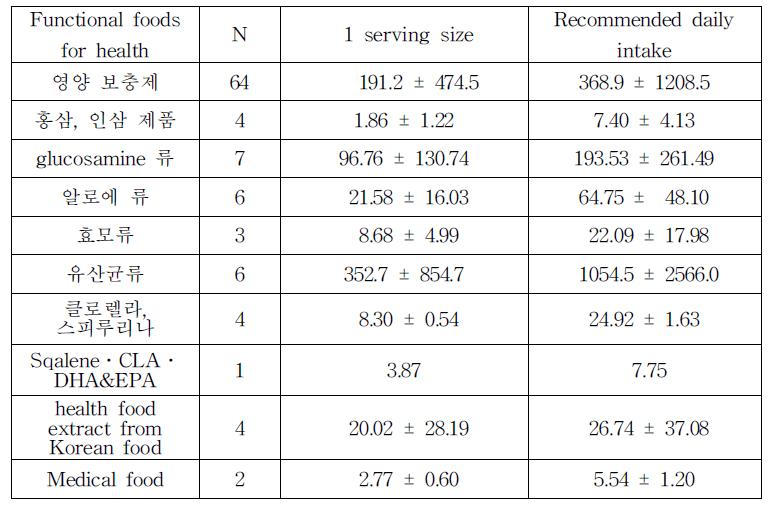 Ca Content in Functional foods for Health