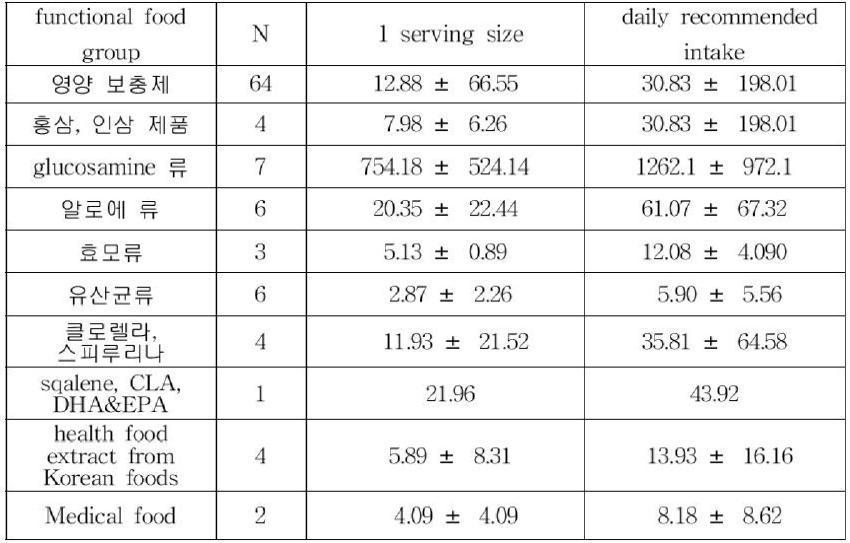 K Content in Functional foods for Health
